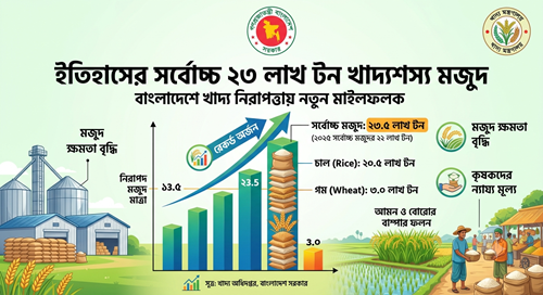 ইতিহাসের সর্বোচ্চ ২৩ লাখ টন খাদ্যশস্য মজুদ