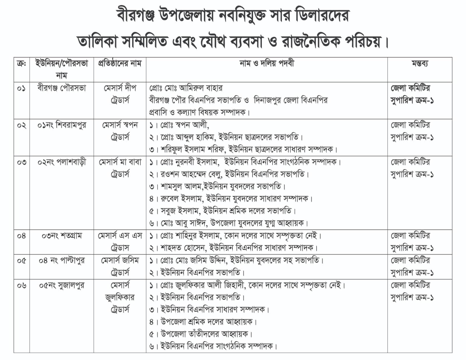 দিনাজপুরের বীরগঞ্জ উপজেলায় নতুন সার ডিলার নিয়োগের চূড়ান্ত তালিকা।