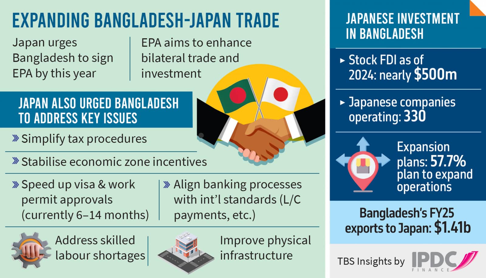 Bangladesh–Japan Economic Ties: Unlocking New Opportunities Through Policy Consistency